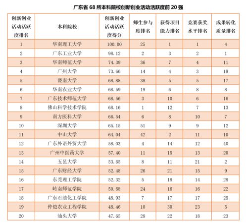創(chuàng)新創(chuàng)業(yè)活躍度落實情況