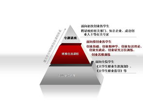體系建設,課程,創(chuàng)新,創(chuàng)業(yè)