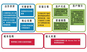 創(chuàng)新創(chuàng)業(yè)商業(yè)畫(huà)布繪制