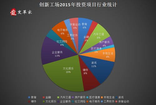 創(chuàng)新創(chuàng)業(yè)項(xiàng)目概貌