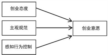 創(chuàng)新創(chuàng)業(yè)對大學(xué)生創(chuàng)業(yè)結(jié)果的影響分析