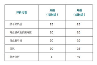 以下哪些屬于創(chuàng)新創(chuàng)業(yè)比賽的評分