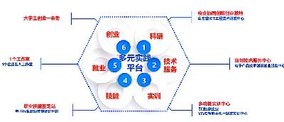 移動(dòng)互聯(lián)應(yīng)用技術(shù)專業(yè)創(chuàng)新創(chuàng)業(yè)