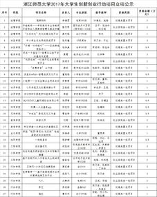 科技創(chuàng)新,創(chuàng)業(yè),項(xiàng)目,學(xué)生