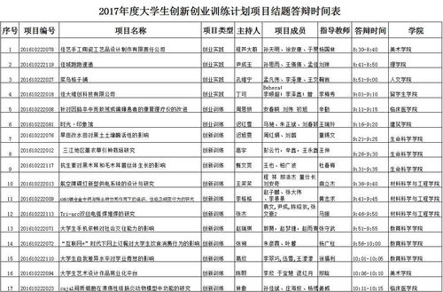 結(jié)題,創(chuàng)新,創(chuàng)業(yè),大學(xué)生