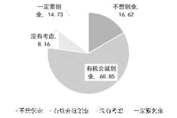 外部市場(chǎng)環(huán)境對(duì)創(chuàng)新創(chuàng)業(yè)