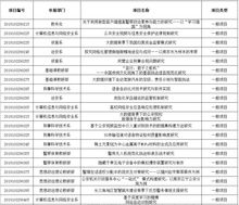 立項,社會實踐,創(chuàng)新,創(chuàng)業(yè)
