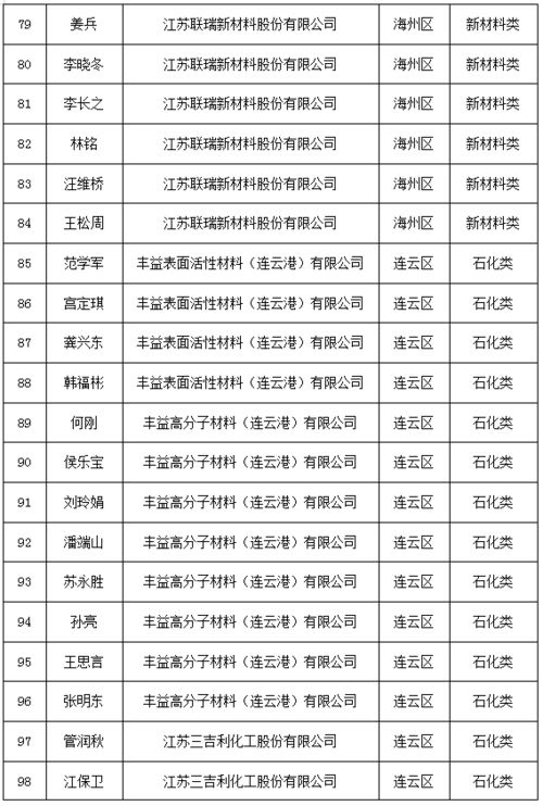 惠州創(chuàng)新創(chuàng)業(yè)人才政策實施方案