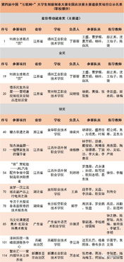 含金量,獲獎(jiǎng),創(chuàng)新,創(chuàng)業(yè)