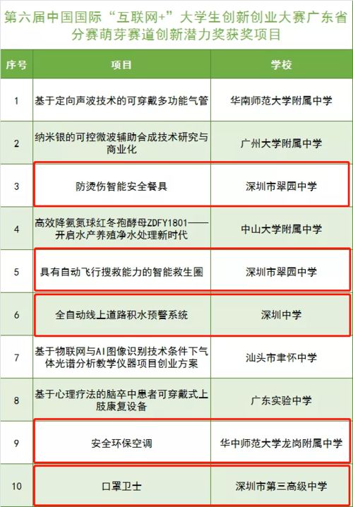 查詢結(jié)果,創(chuàng)業(yè)項(xiàng)目,創(chuàng)新,大學(xué)生