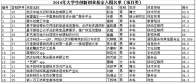 大學生創(chuàng)新創(chuàng)業(yè)基金項目,大學生創(chuàng)新創(chuàng)業(yè)基金項目編號,大學生創(chuàng)新創(chuàng)業(yè)基金號
