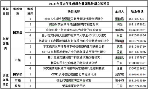 大學(xué)生創(chuàng)新創(chuàng)業(yè)訓(xùn)練計(jì)劃項(xiàng)目申報(bào)書(shū),大學(xué)生創(chuàng)新創(chuàng)業(yè)訓(xùn)練計(jì)劃官網(wǎng),國(guó)家級(jí)大學(xué)生創(chuàng)新創(chuàng)業(yè)訓(xùn)練計(jì)劃項(xiàng)目