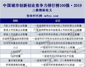 中國(guó)創(chuàng)業(yè)城市排名,適合創(chuàng)業(yè)的城市排名,創(chuàng)新創(chuàng)業(yè)專業(yè)排名