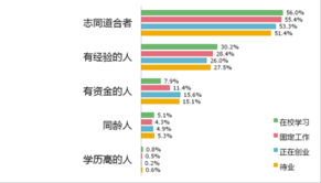 調研報告,創(chuàng)新,創(chuàng)業(yè),大學生