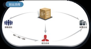 內(nèi)容包括,創(chuàng)新,創(chuàng)業(yè),計劃