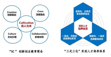 措施,創(chuàng)新,創(chuàng)業(yè),教育