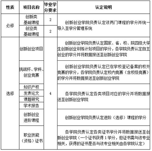 從()學(xué)生起學(xué)校將創(chuàng)新創(chuàng)業(yè)教育學(xué)分