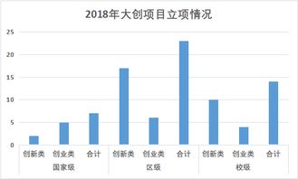 分析大學(xué)生創(chuàng)新創(chuàng)業(yè)訓(xùn)練計劃趨勢