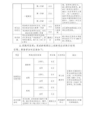 學分,申報,實踐,創(chuàng)新