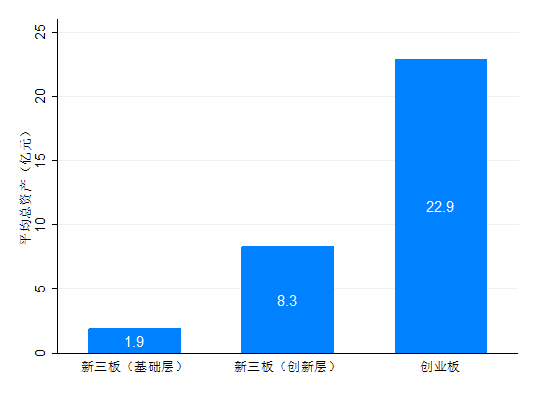 創(chuàng)業(yè)版基礎(chǔ)層創(chuàng)新層