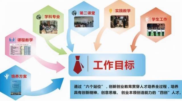 創(chuàng)新創(chuàng)業(yè)教育目標定位