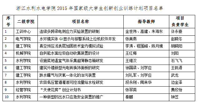 國家大學(xué)生創(chuàng)新創(chuàng)業(yè)訓(xùn)練計(jì)劃項(xiàng)目,國家創(chuàng)新創(chuàng)業(yè)訓(xùn)練計(jì)劃項(xiàng)目,國家大學(xué)生創(chuàng)新創(chuàng)業(yè)訓(xùn)練項(xiàng)目