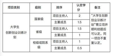學分,工作流程,認定,創(chuàng)新