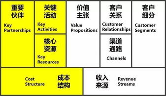 創(chuàng)新創(chuàng)業(yè)商業(yè)模式畫(huà)布繪制實(shí)訓(xùn)報(bào)告,大學(xué)生創(chuàng)新創(chuàng)業(yè)商業(yè)畫(huà)布,創(chuàng)新創(chuàng)業(yè)商業(yè)畫(huà)布圖