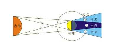 什么是月食圖片,月食是如何形成的圖1