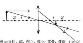 凸面鏡成像規(guī)律，凸面鏡成像規(guī)律？圖2