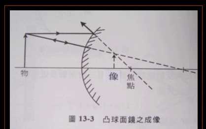凸面鏡成像規(guī)律，凸面鏡成像規(guī)律？圖7