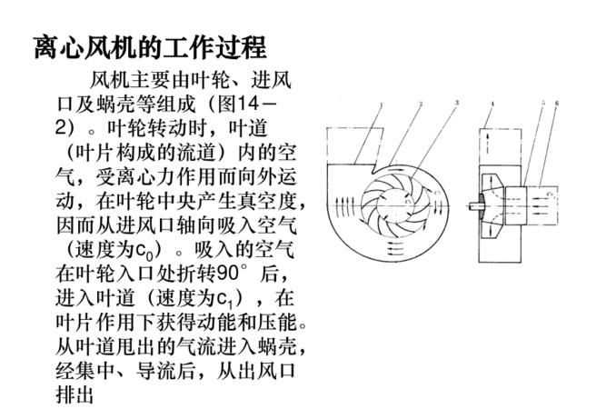 離心風(fēng)機(jī)原理