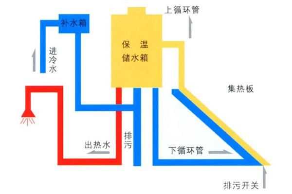 太陽能熱水器的原理，太陽能熱水器的結(jié)構(gòu)和原理是什么？圖1