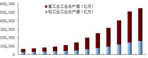 生產總值和工業(yè)總產值有什么區(qū)別