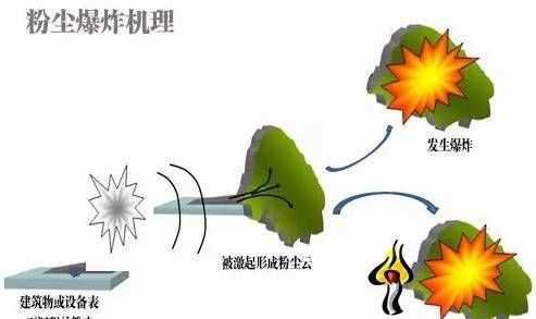 粉塵爆炸實(shí)驗(yàn)原理