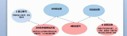 微信營(yíng)銷和微博營(yíng)銷的相同點(diǎn)
