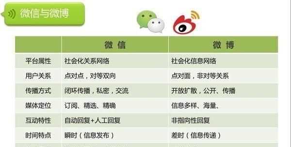 微博營(yíng)銷和微信營(yíng)銷的本質(zhì)是是什么關(guān)系