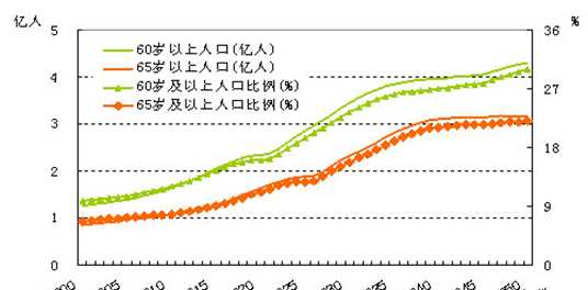 中國人口什么時候開始下降10億