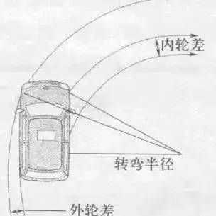 求汽車內輪差詳細計算公式