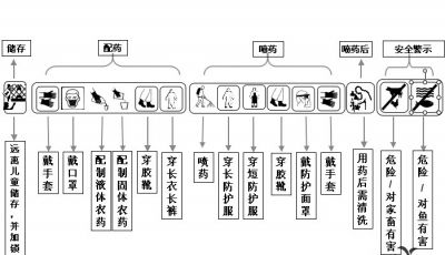 農(nóng)藥械科學(xué)安全使用知識