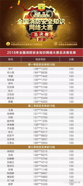 2018消防安全知識網(wǎng)絡(luò)大賽