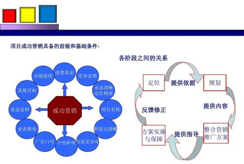 房產(chǎn)項(xiàng)目營銷策劃方案