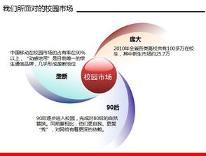 電信校園營(yíng)銷策劃方案ppt