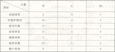 策劃方案評價指標(biāo)費(fèi)用