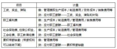 飯?zhí)?補(bǔ)貼,職工,會計科目