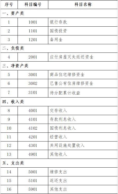 專項資金補助會計科目,會計科目按資金性質分為,收到項目專項資金會計科目