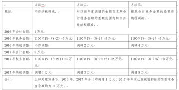 準備金,貸款,會計科目