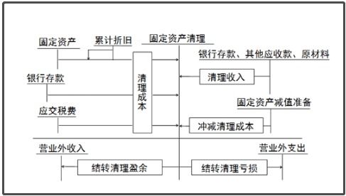 固定資產(chǎn)清理涉及哪些會(huì)計(jì)科目