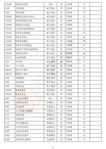 會計準則,會計科目,房地產(chǎn)