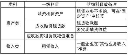 融資租賃涉及的會計科目,資產(chǎn)類會計科目有哪些及解釋,會計科目資產(chǎn)類及解釋